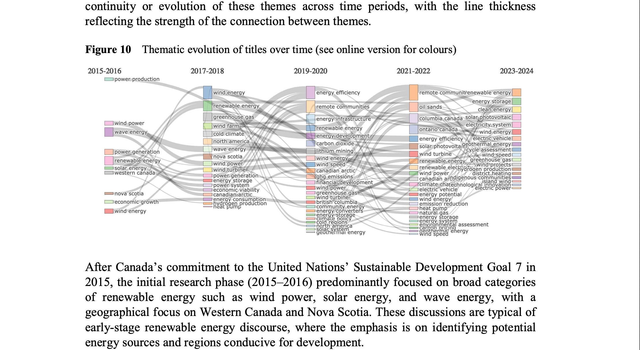 Bibliometric and ML Insights